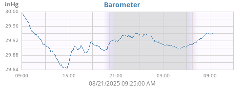 daybarometer