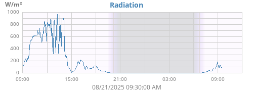 dayradiation