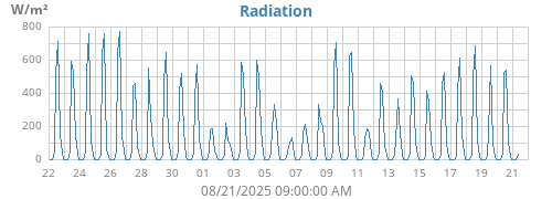 monthradiation