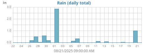 monthrain