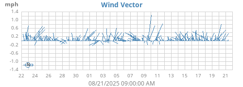 monthwindvec