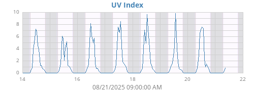 weekUV