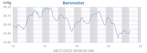 weekbarometer