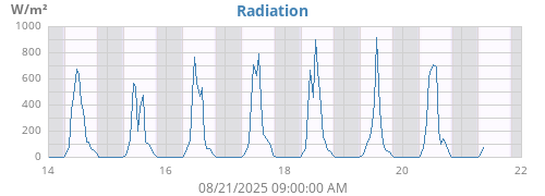 weekradiation