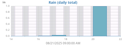 weekrain