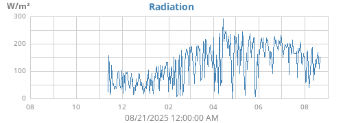 yearradiation