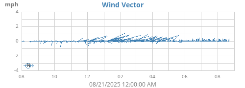 yearwindvec
